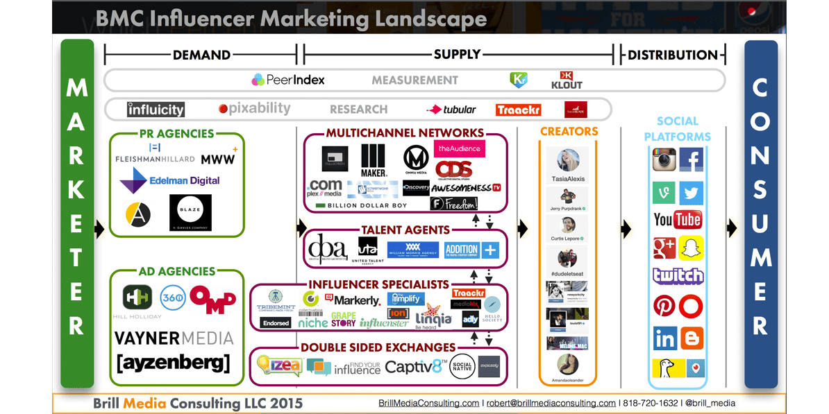 Organizing the Influencer Marketing Landscape