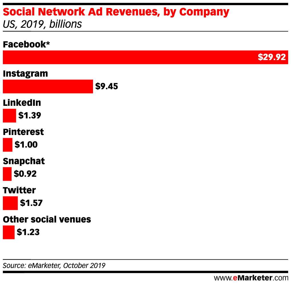 Social platform ad revenue is dominated by Facebook and Instagram