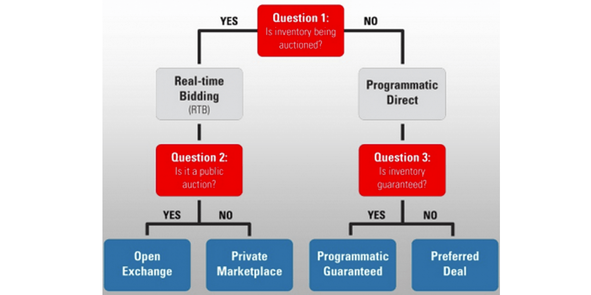 The Programmatic Decision Tree From eMarketer