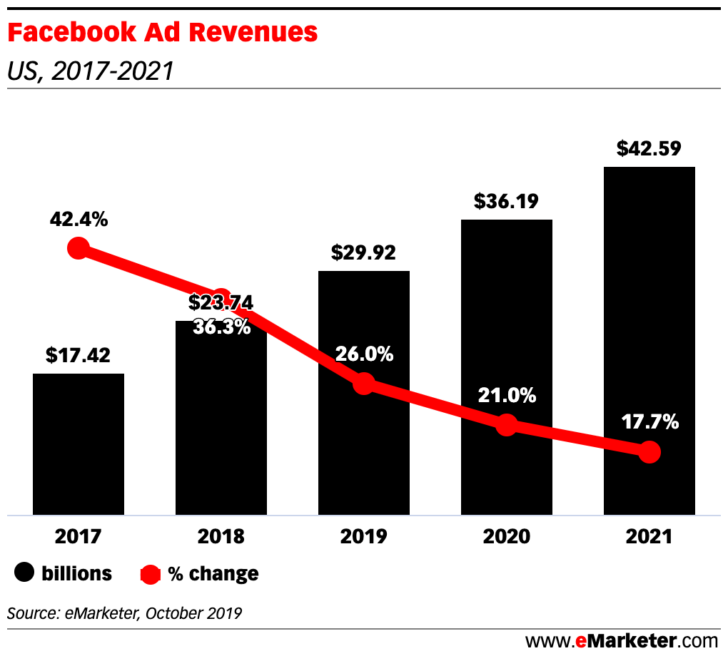 Facebook advertsing revenues are still growing