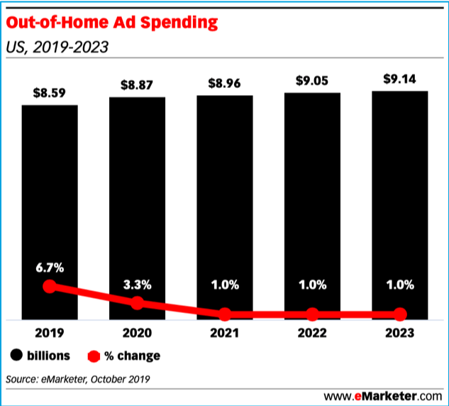Out of home advertising is $8B industry in 2020