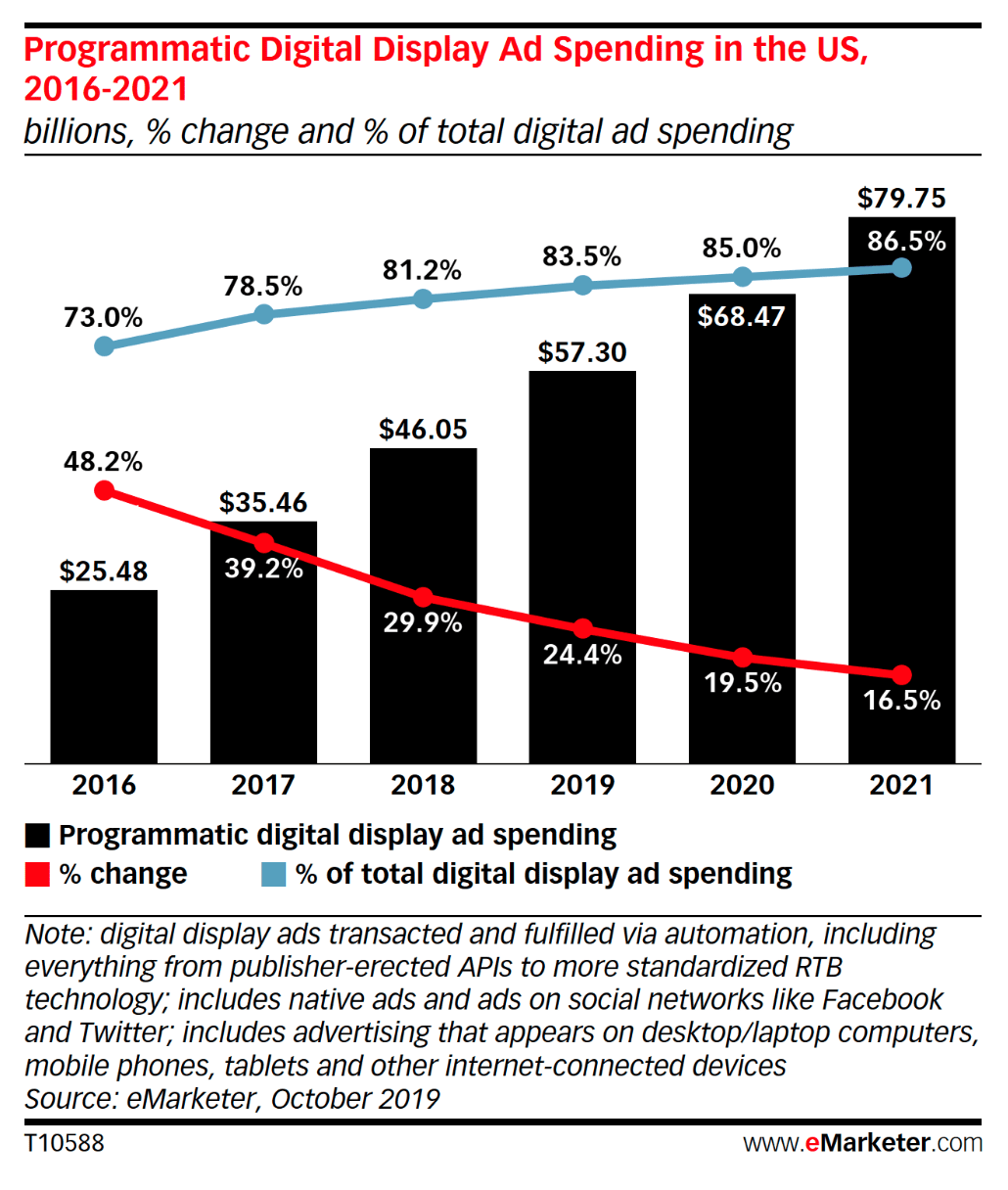 Programmatic advertising will continue to grow according to eMarketer
