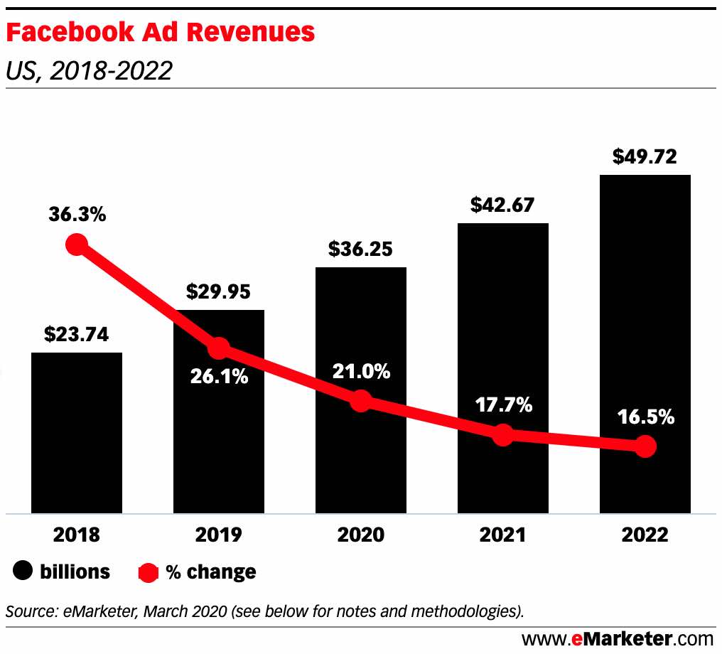 Facbebook's $36B 2020 ad revenues