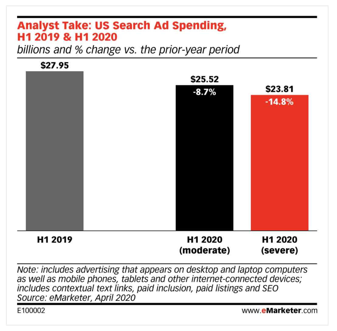 US search ad spending is expected to drop.