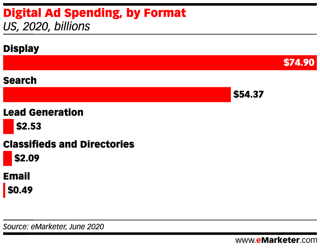 Display And Search Ad Spending 2020