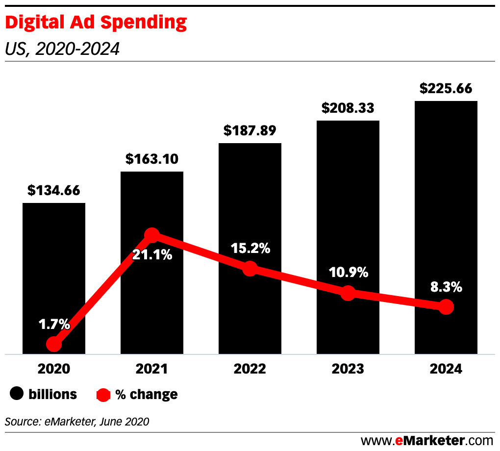 Digital Ad Spending Forecast From eMarketer 2020