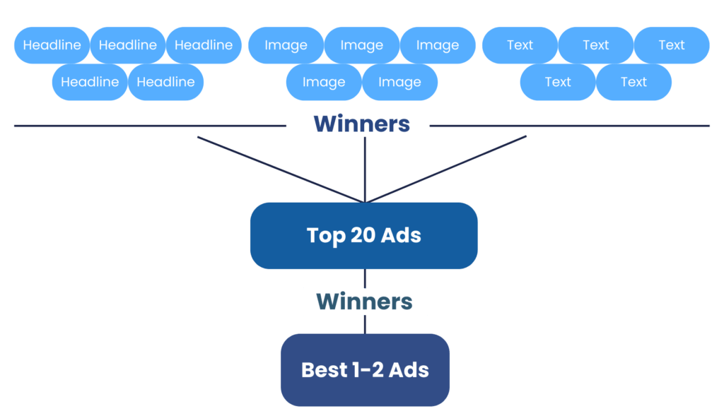 Comprehensive Creative Ad Testing