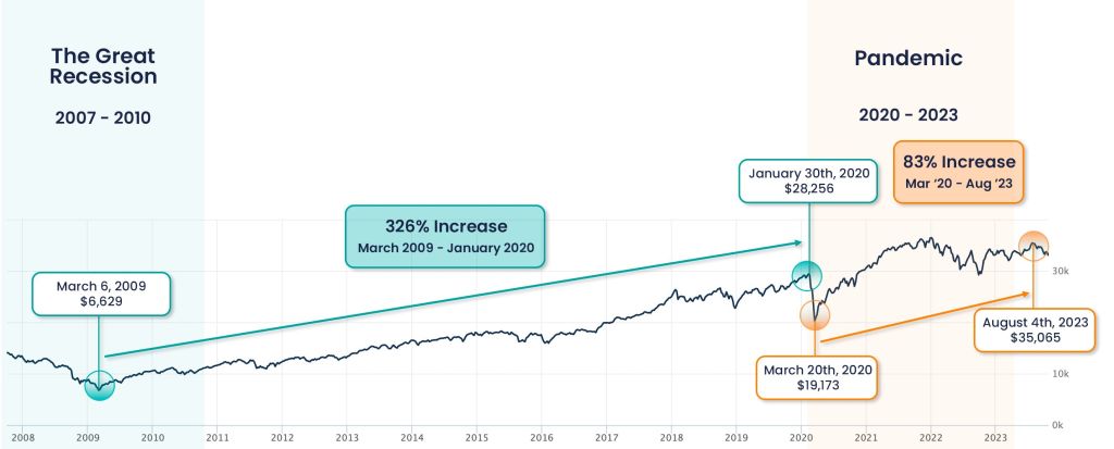 Economic downturn The Great Recession