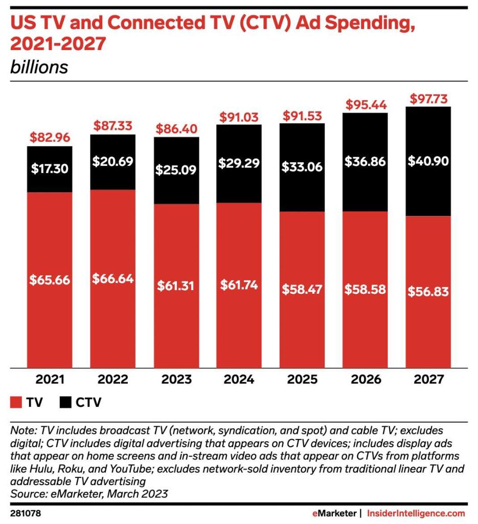 CTV ad spending across 2023