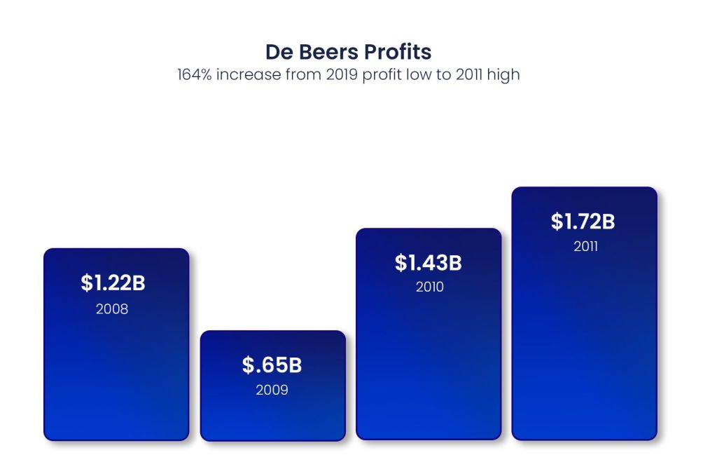 DeBeers revenue during The Great Recession