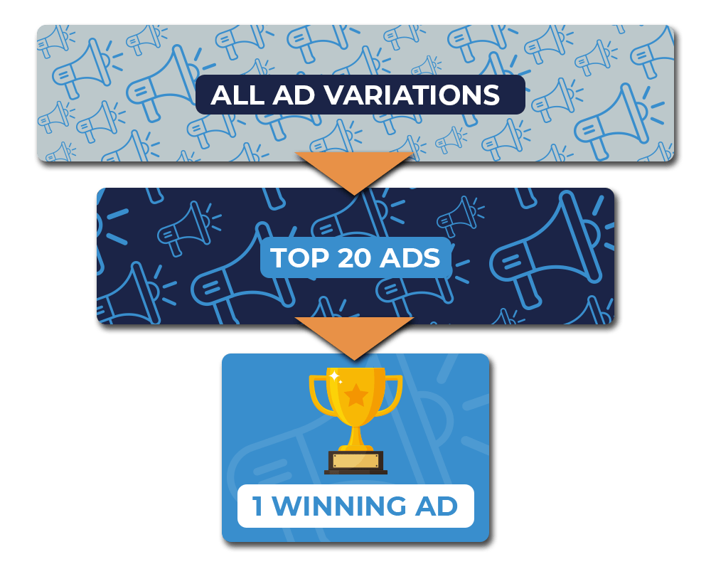 Facebook ads creative testing framework