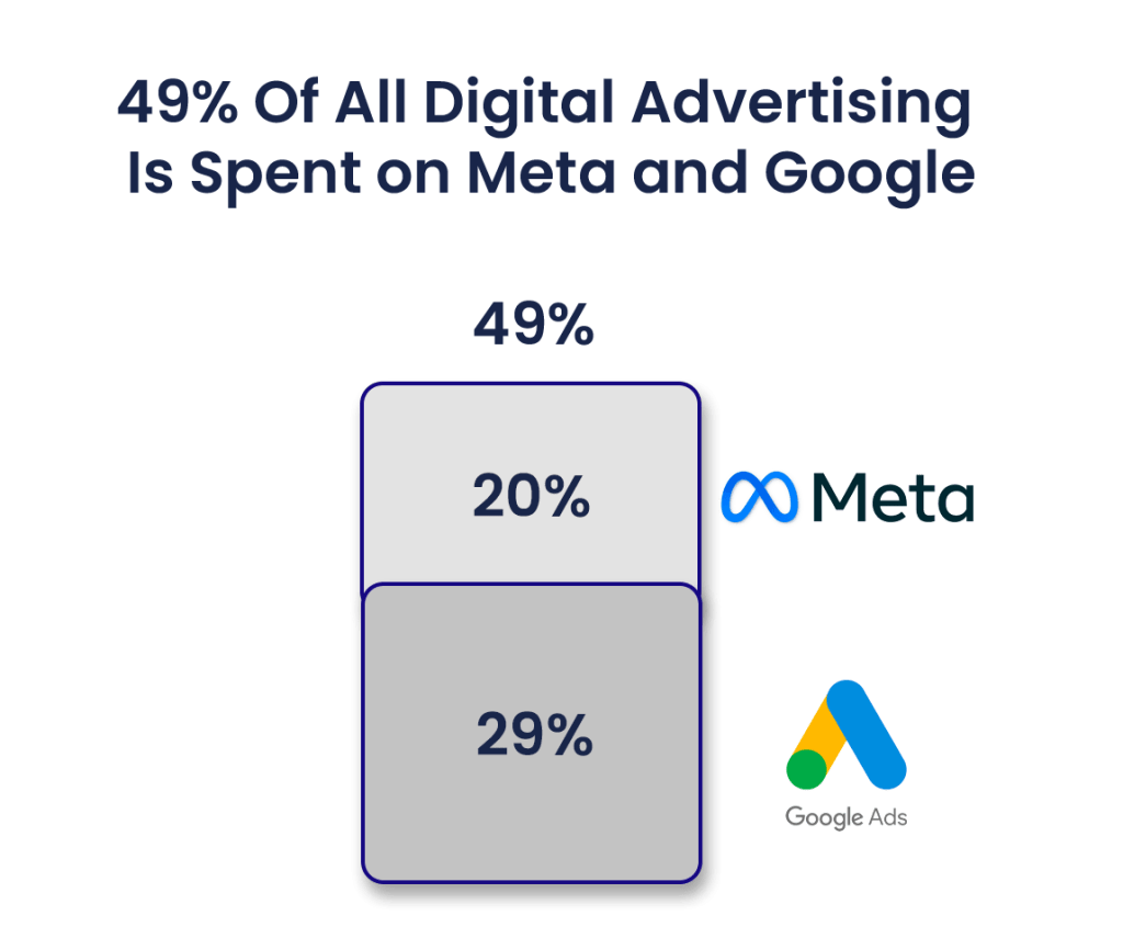 Google and Meta represent 49% of all digital revenue