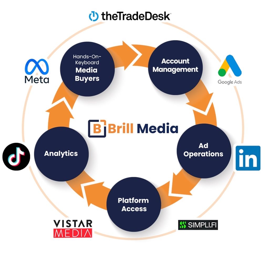 Top platforms for a white label media buying agency.