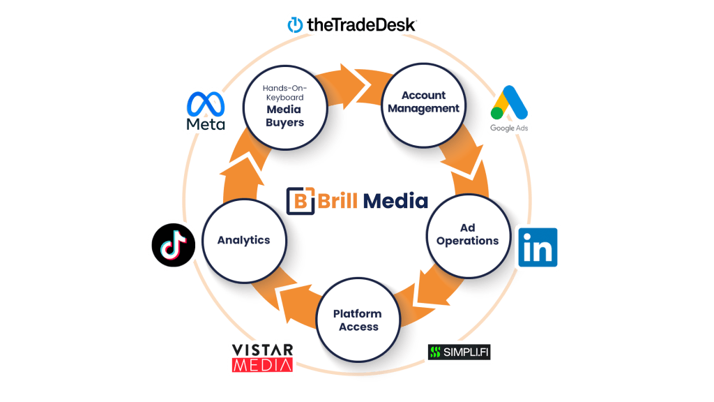 Work with top advertising and programmatic ad platforms.