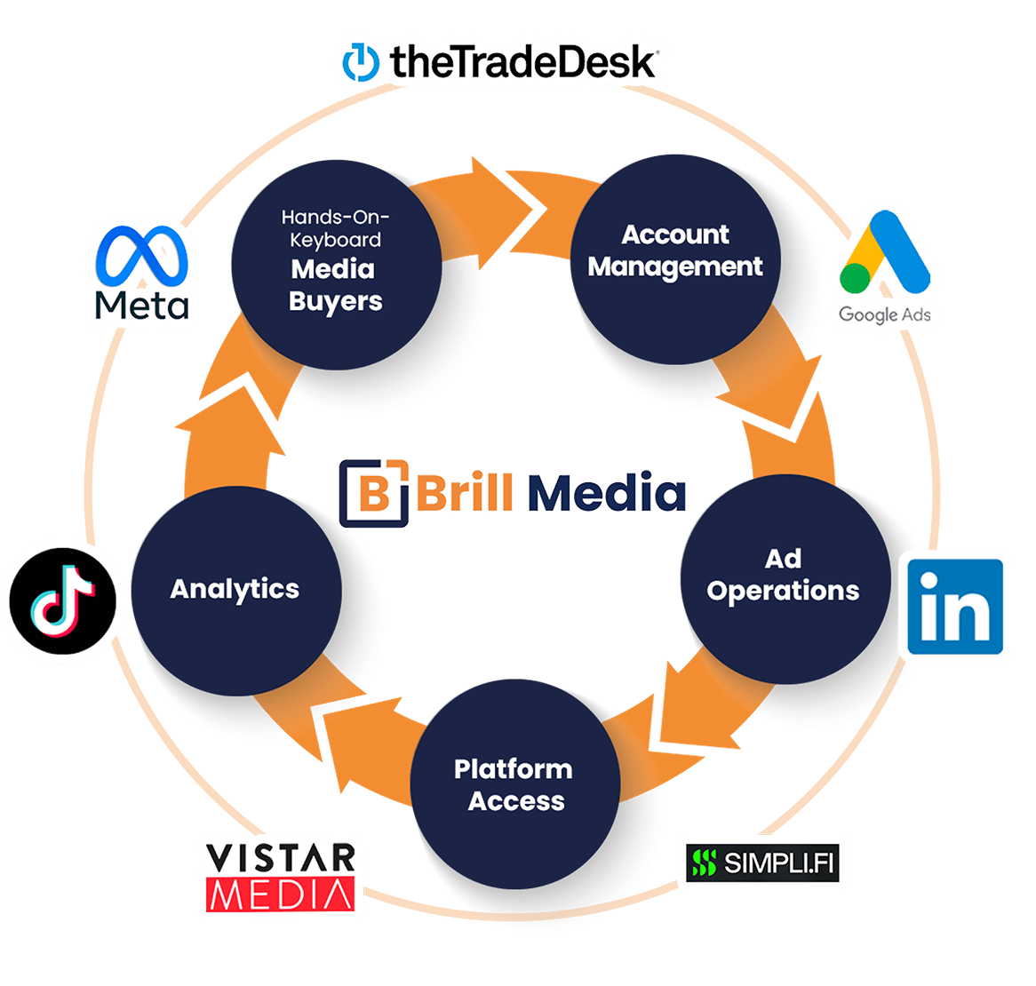Top platforms for a white label media buying agency