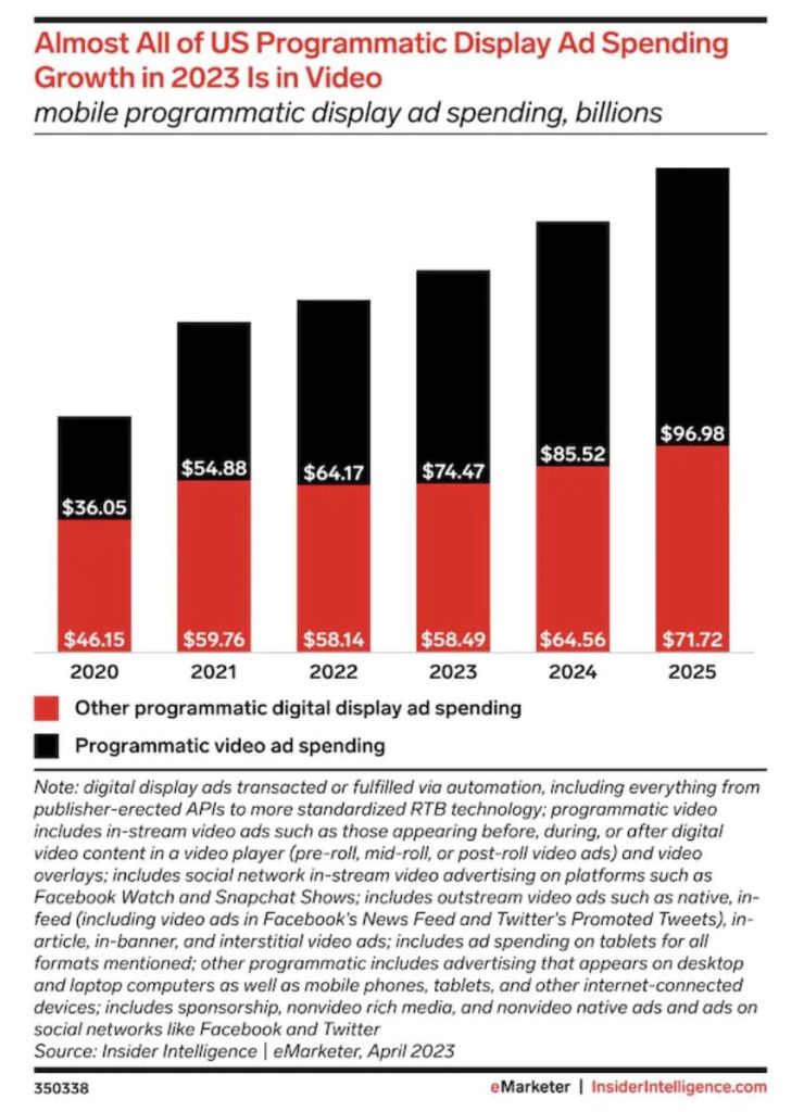 Emarketer connected TV advertising spend 2024