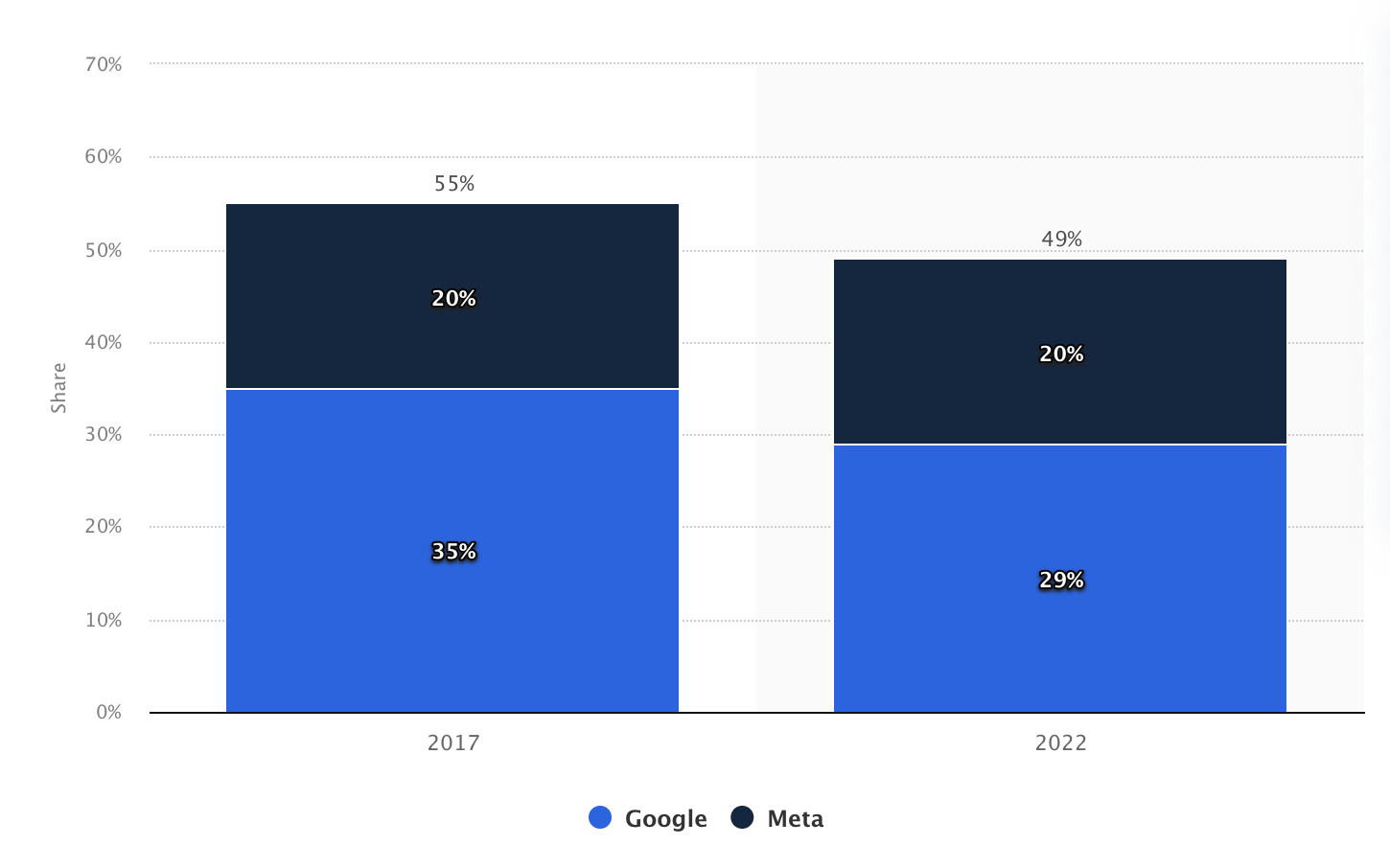 Meta and Google ad spending