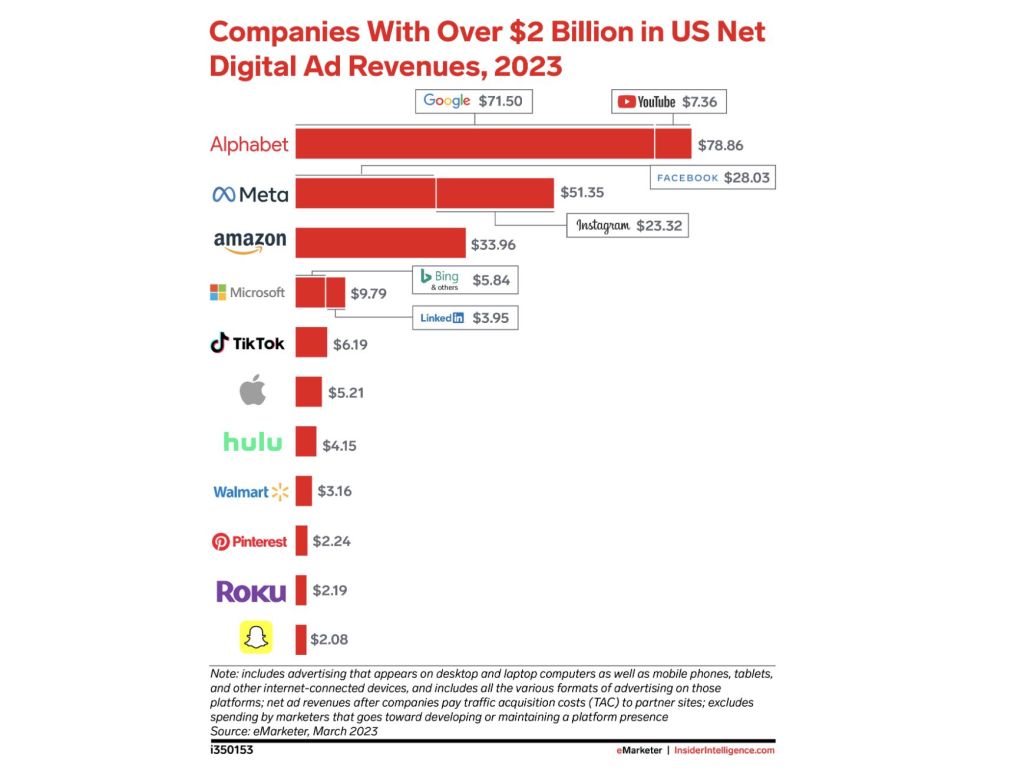 Meta Google duopoly ending as more competitors become part of the digital advertising ecosystem