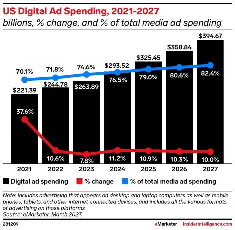 2024 programmatic advertising spending growth