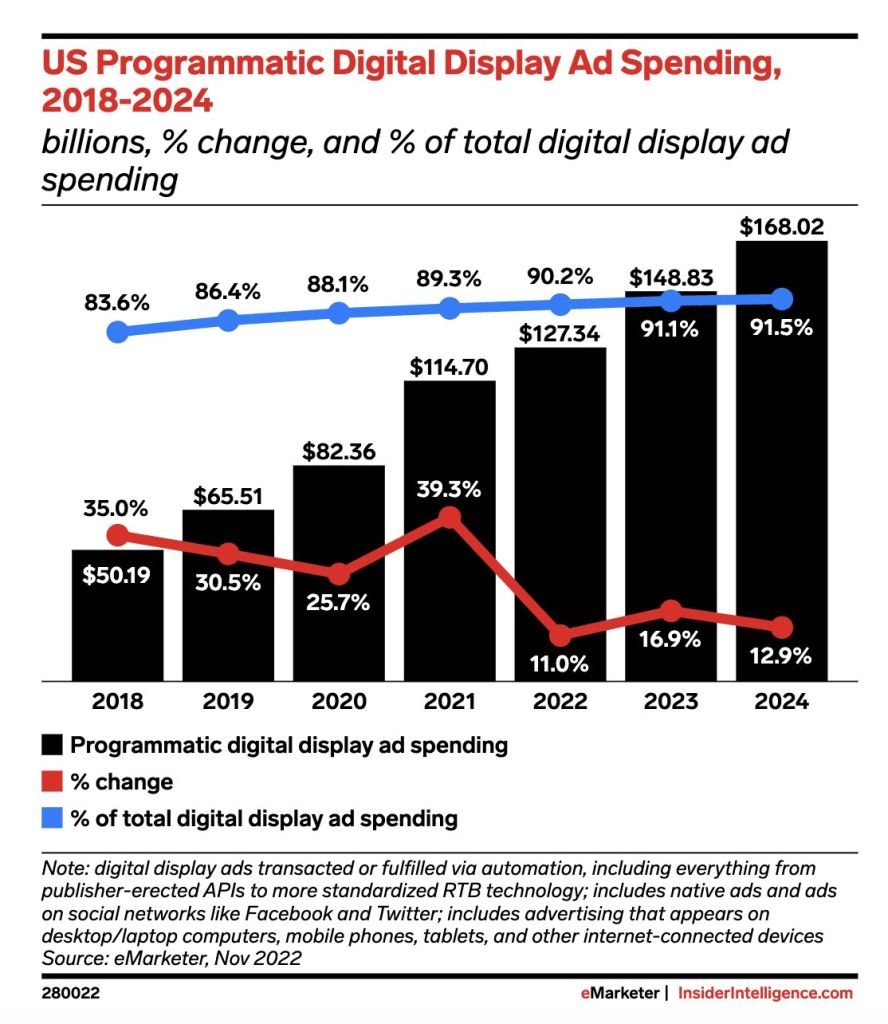 Display advertising is 91% of all digital ad spending