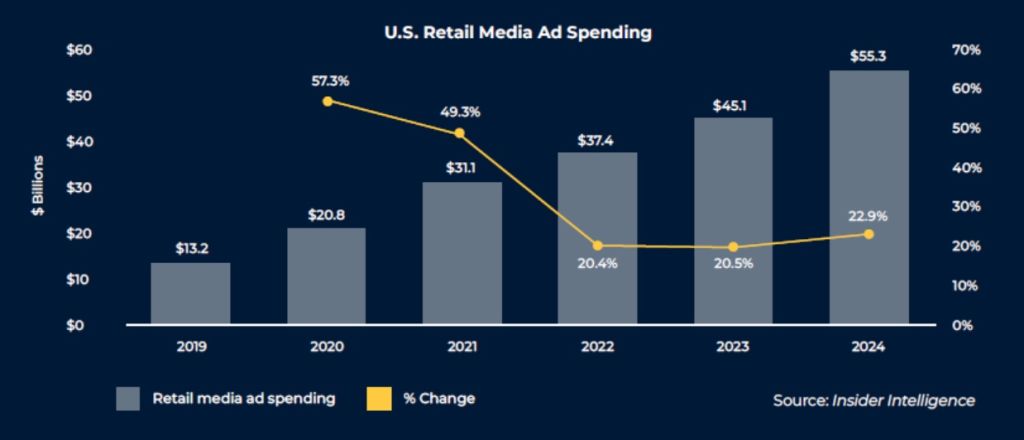 Retail Ad Spending is growing