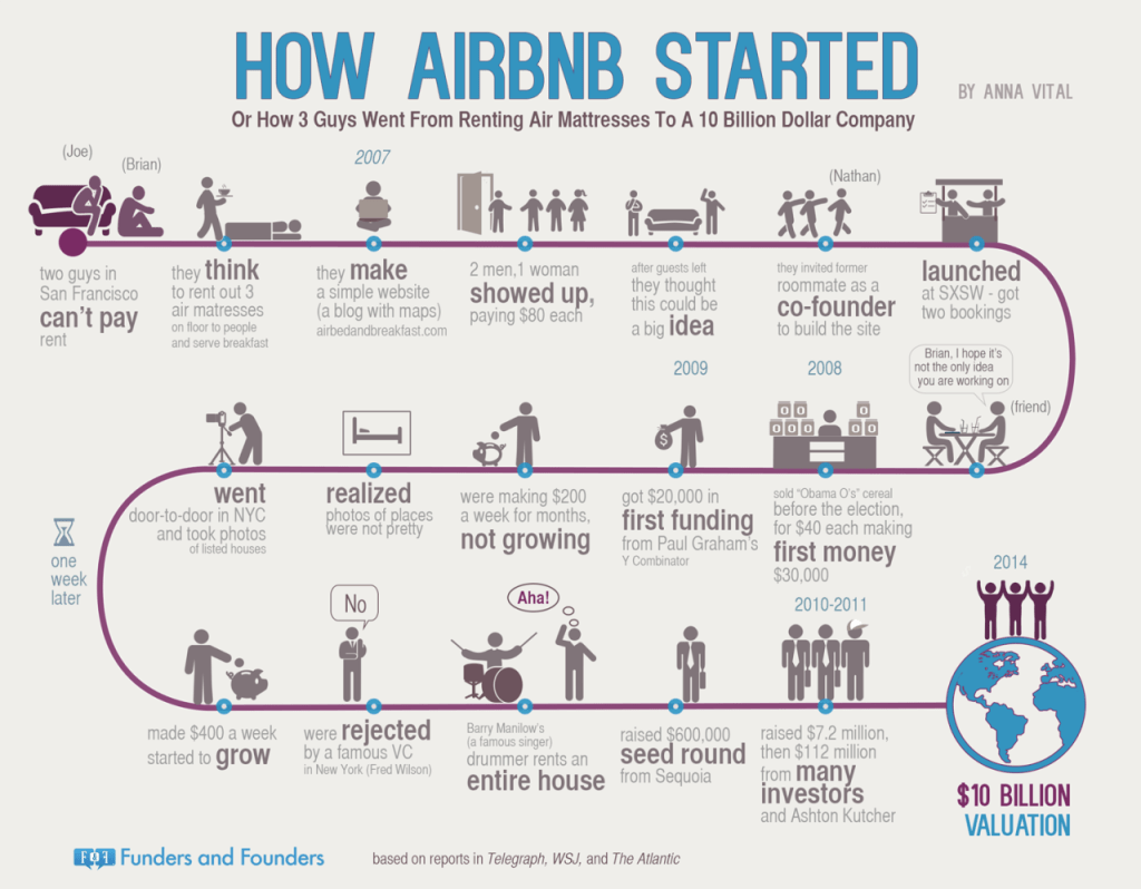 AirBnB growth infographic