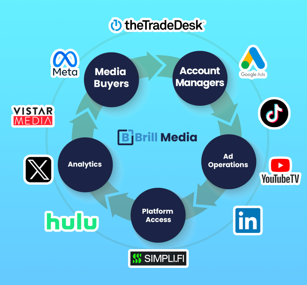 Digital display advertising campaigns
