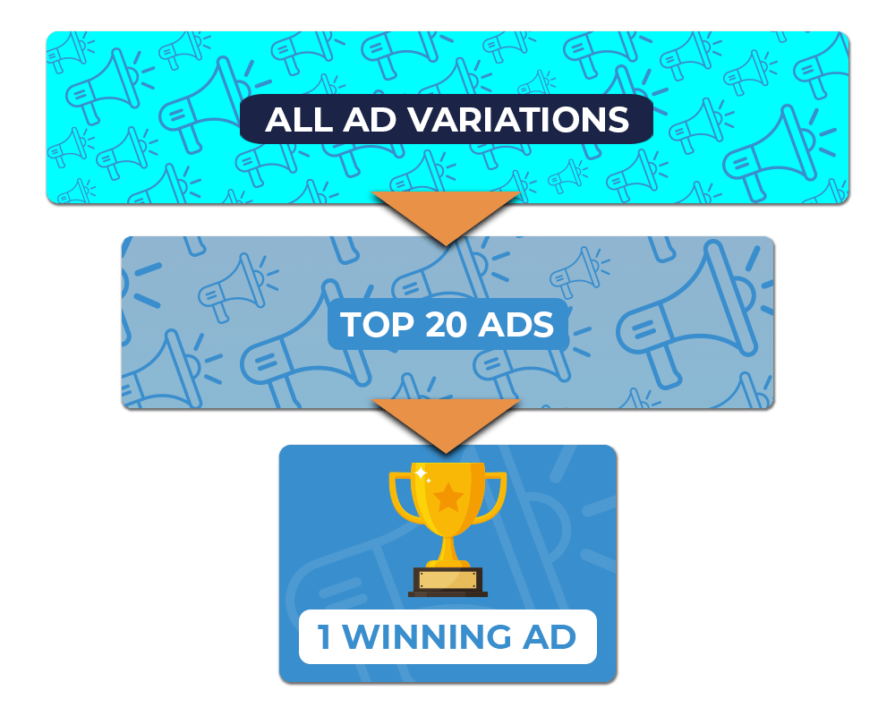 Facebook creative testing framework