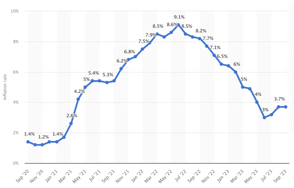 Inflation rates make a recession more likely