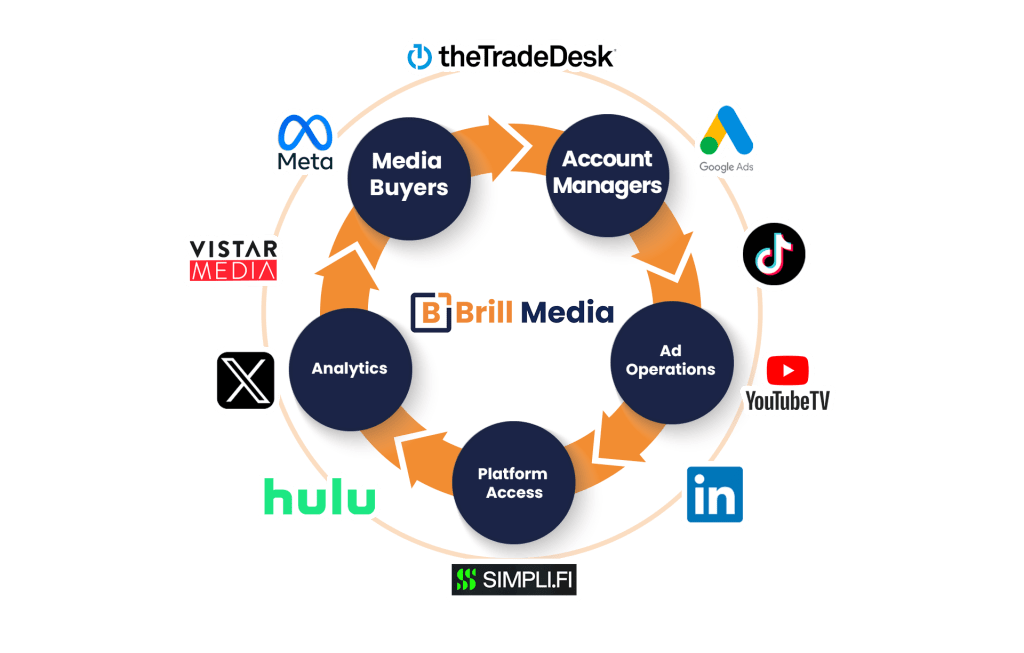Media buying agency with the best data, targeting, and technology