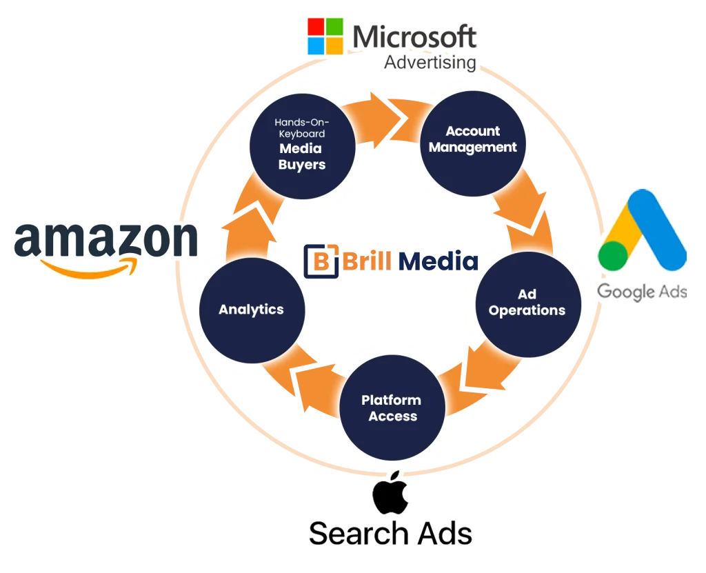 Search advertising platforms
