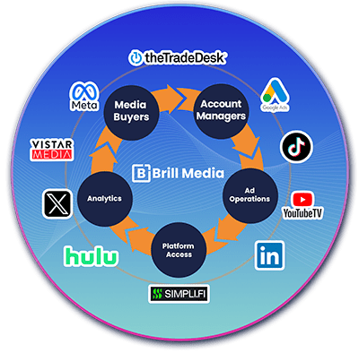 Targeted media buying