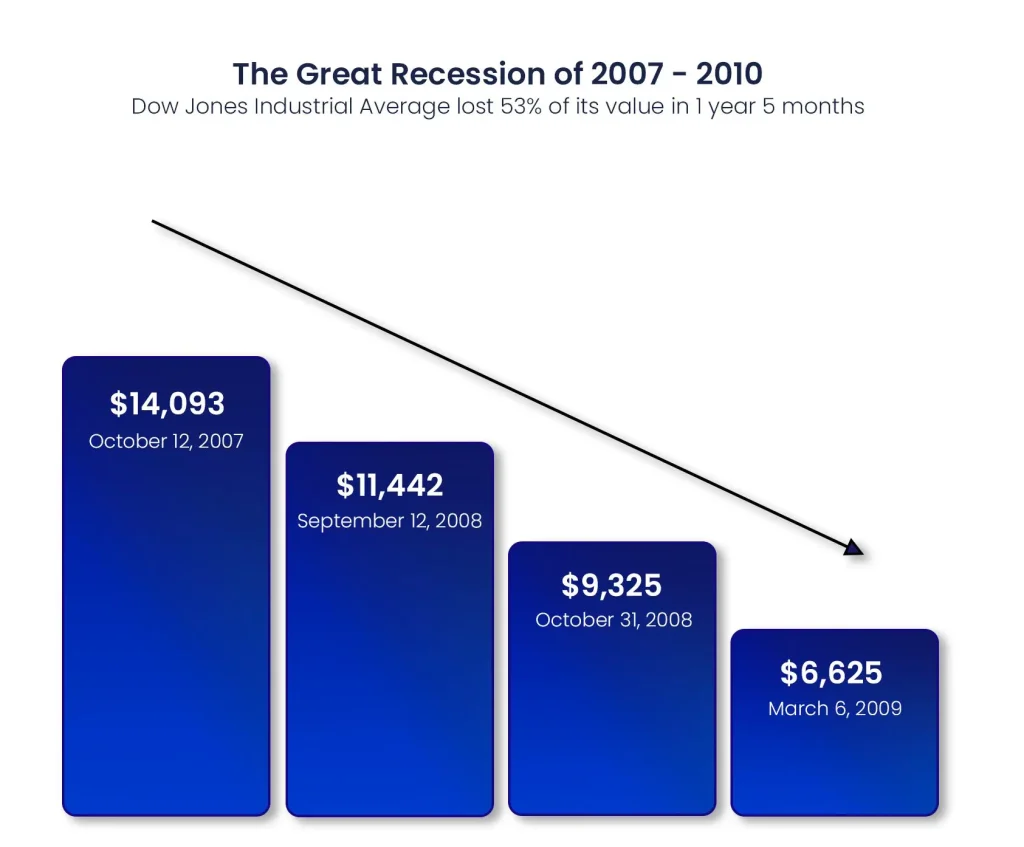 The Great Recession 2007 to 2010