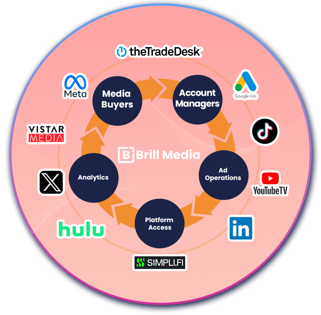 Complete Media Buying Solution