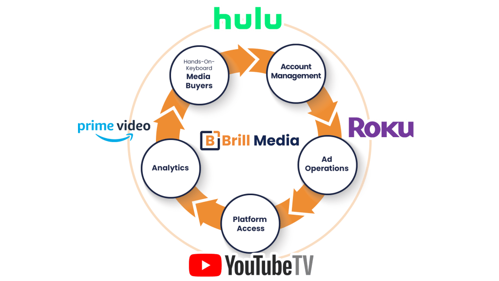 CTV advertising on Hulu, Roku, YouTube TV and more