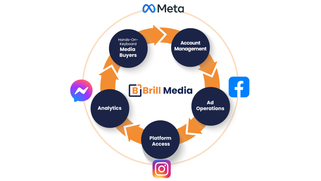 extensive reach across platforms facebook instagram meta messenger