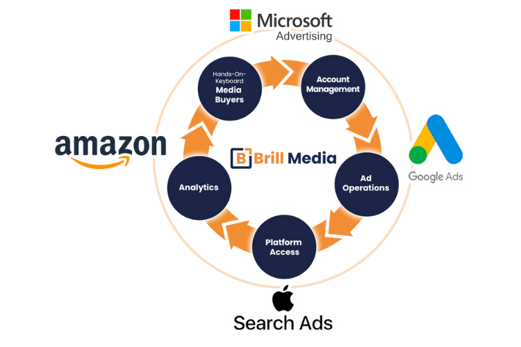 Los Angeles PPC Management Services