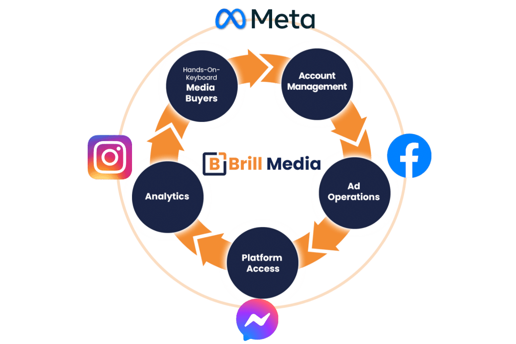 Meta Advertising Agency