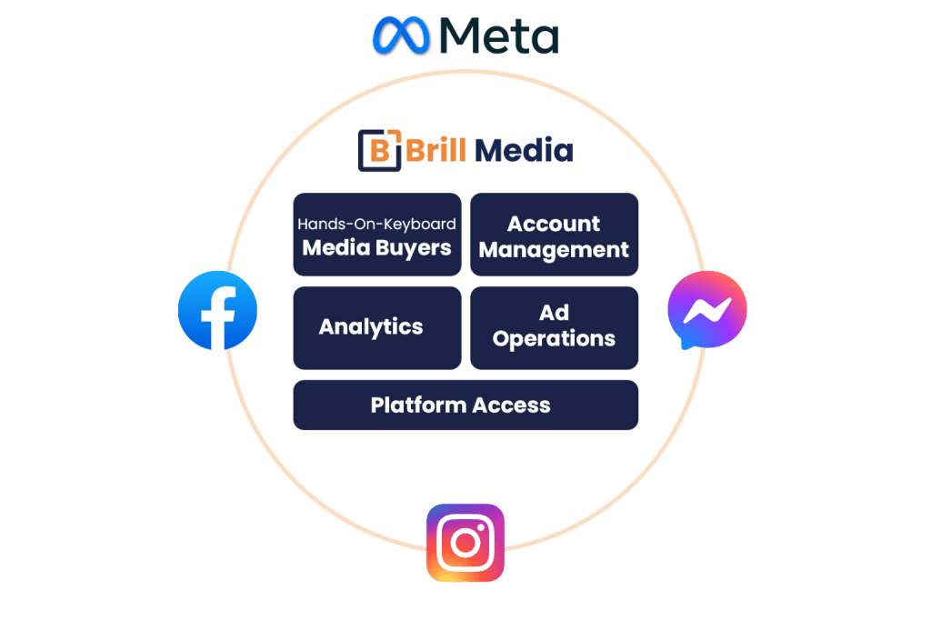 What Are Meta Ad Services