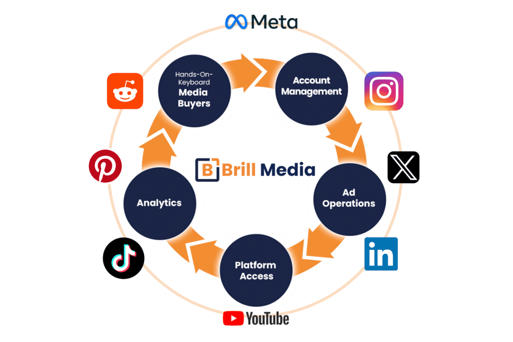 White Label Social Media Management